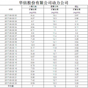 烟气排放数据信息公开2017.6.30数据